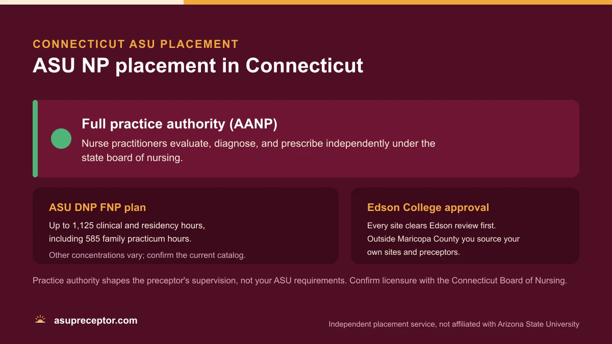 ASU NP placement in Connecticut: Full practice authority (AANP), on the ASU DNP FNP plan of up to 1,125 clinical and residency hours with 585 family practicum hours, with Edson College site approval