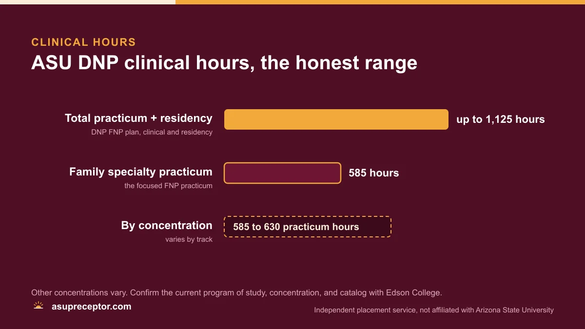Bar chart of ASU DNP clinical hours: up to 1,125 total FNP clinical and residency hours, the 585-hour family practicum, and the 585 to 630 hour practicum range by concentration