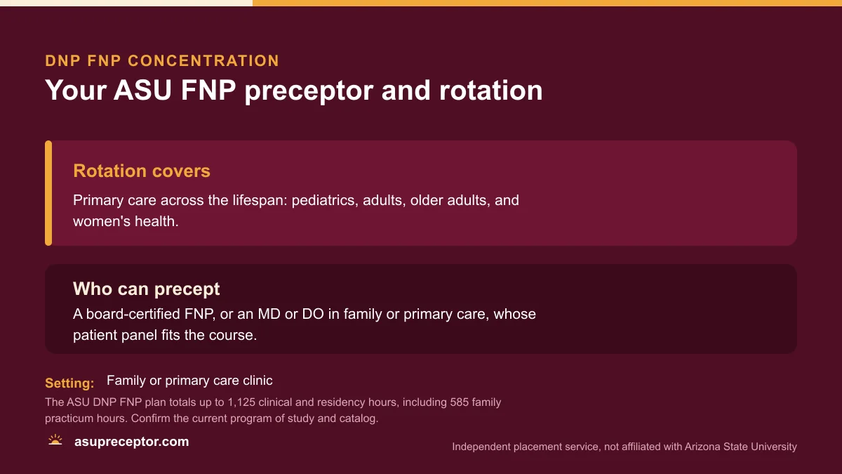 Card summarizing the ASU DNP FNP rotation across the lifespan, who can precept it, and the up-to-1,125-hour plan with 585 family practicum hours