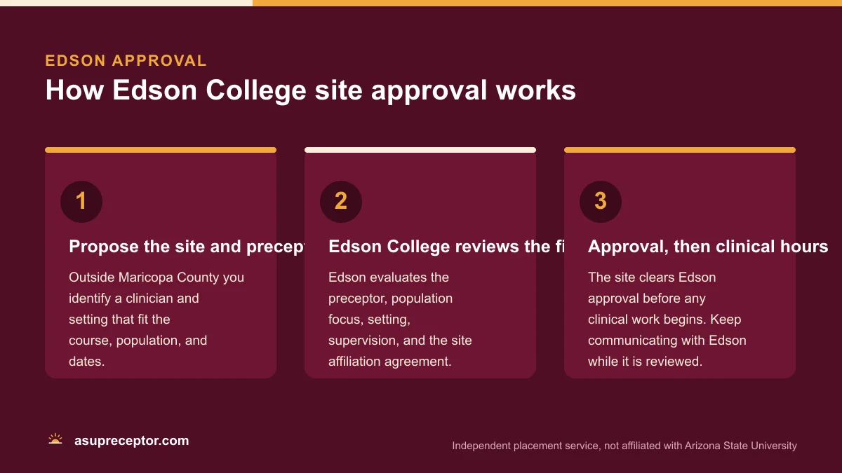 Three-step diagram of ASU Edson College site approval: propose the site and preceptor, Edson reviews the fit, then approval before clinical hours begin