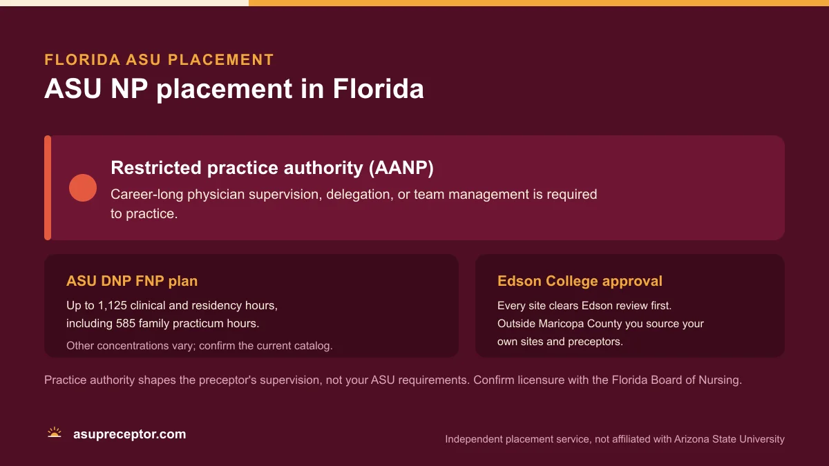 ASU NP placement in Florida: Restricted practice authority (AANP), on the ASU DNP FNP plan of up to 1,125 clinical and residency hours with 585 family practicum hours, with Edson College site approval