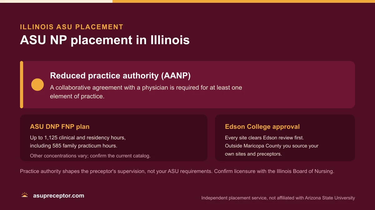 ASU NP placement in Illinois: Reduced practice authority (AANP), on the ASU DNP FNP plan of up to 1,125 clinical and residency hours with 585 family practicum hours, with Edson College site approval