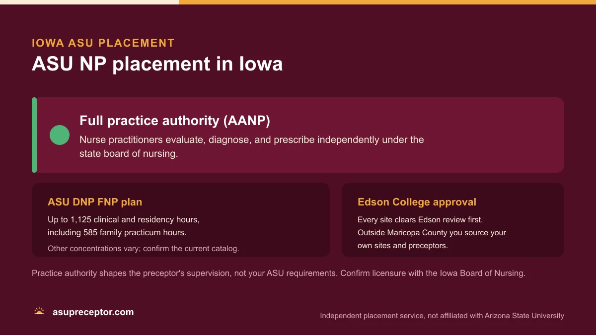 ASU NP placement in Iowa: Full practice authority (AANP), on the ASU DNP FNP plan of up to 1,125 clinical and residency hours with 585 family practicum hours, with Edson College site approval