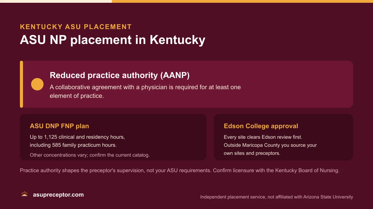 ASU NP placement in Kentucky: Reduced practice authority (AANP), on the ASU DNP FNP plan of up to 1,125 clinical and residency hours with 585 family practicum hours, with Edson College site approval