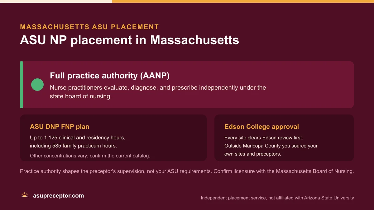 ASU NP placement in Massachusetts: Full practice authority (AANP), on the ASU DNP FNP plan of up to 1,125 clinical and residency hours with 585 family practicum hours, with Edson College site approval