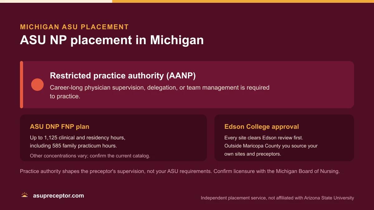 ASU NP placement in Michigan: Restricted practice authority (AANP), on the ASU DNP FNP plan of up to 1,125 clinical and residency hours with 585 family practicum hours, with Edson College site approval