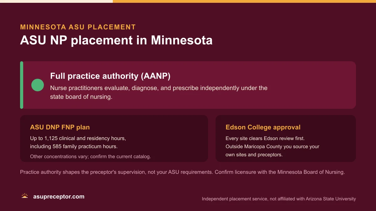 ASU NP placement in Minnesota: Full practice authority (AANP), on the ASU DNP FNP plan of up to 1,125 clinical and residency hours with 585 family practicum hours, with Edson College site approval