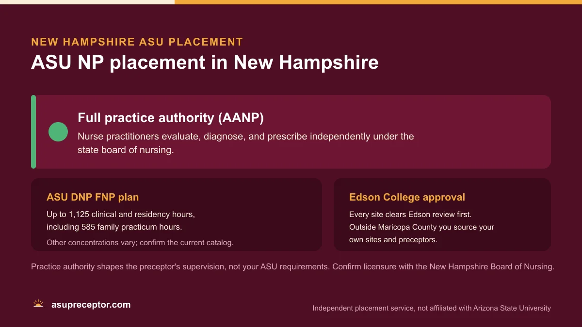 ASU NP placement in New Hampshire: Full practice authority (AANP), on the ASU DNP FNP plan of up to 1,125 clinical and residency hours with 585 family practicum hours, with Edson College site approval