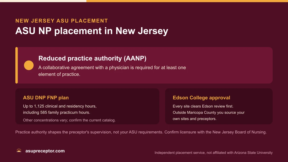 ASU NP placement in New Jersey: Reduced practice authority (AANP), on the ASU DNP FNP plan of up to 1,125 clinical and residency hours with 585 family practicum hours, with Edson College site approval