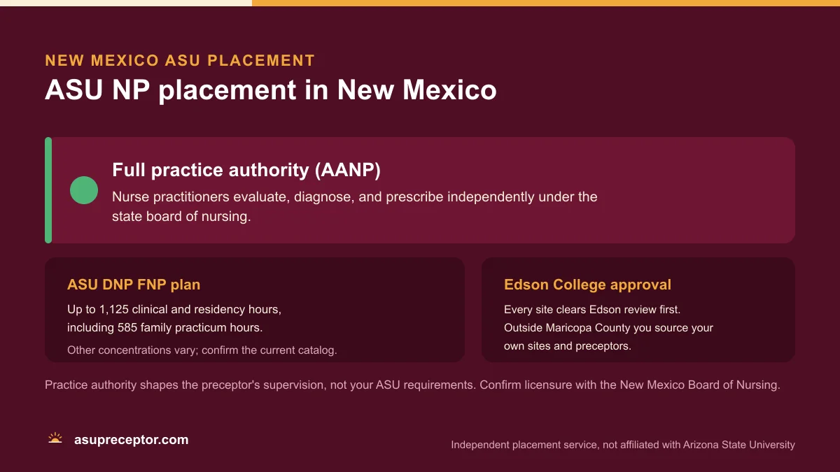 ASU NP placement in New Mexico: Full practice authority (AANP), on the ASU DNP FNP plan of up to 1,125 clinical and residency hours with 585 family practicum hours, with Edson College site approval