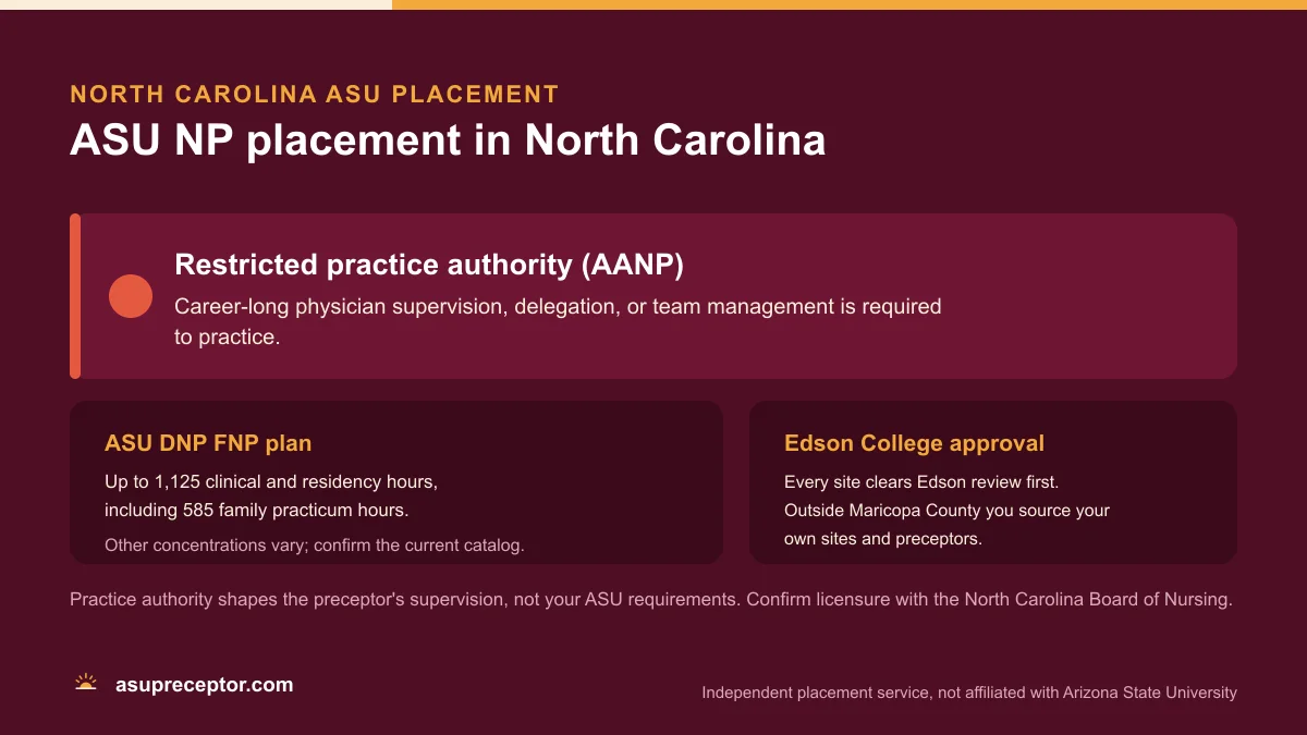 ASU NP placement in North Carolina: Restricted practice authority (AANP), on the ASU DNP FNP plan of up to 1,125 clinical and residency hours with 585 family practicum hours, with Edson College site approval