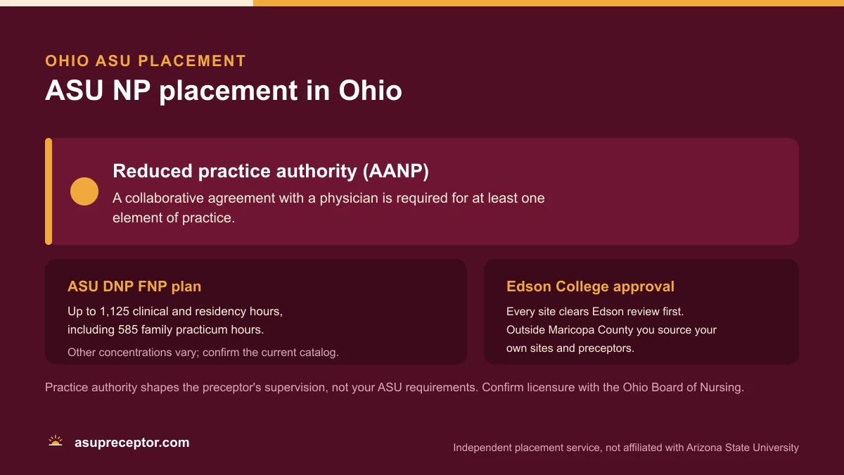 ASU NP placement in Ohio: Reduced practice authority (AANP), on the ASU DNP FNP plan of up to 1,125 clinical and residency hours with 585 family practicum hours, with Edson College site approval