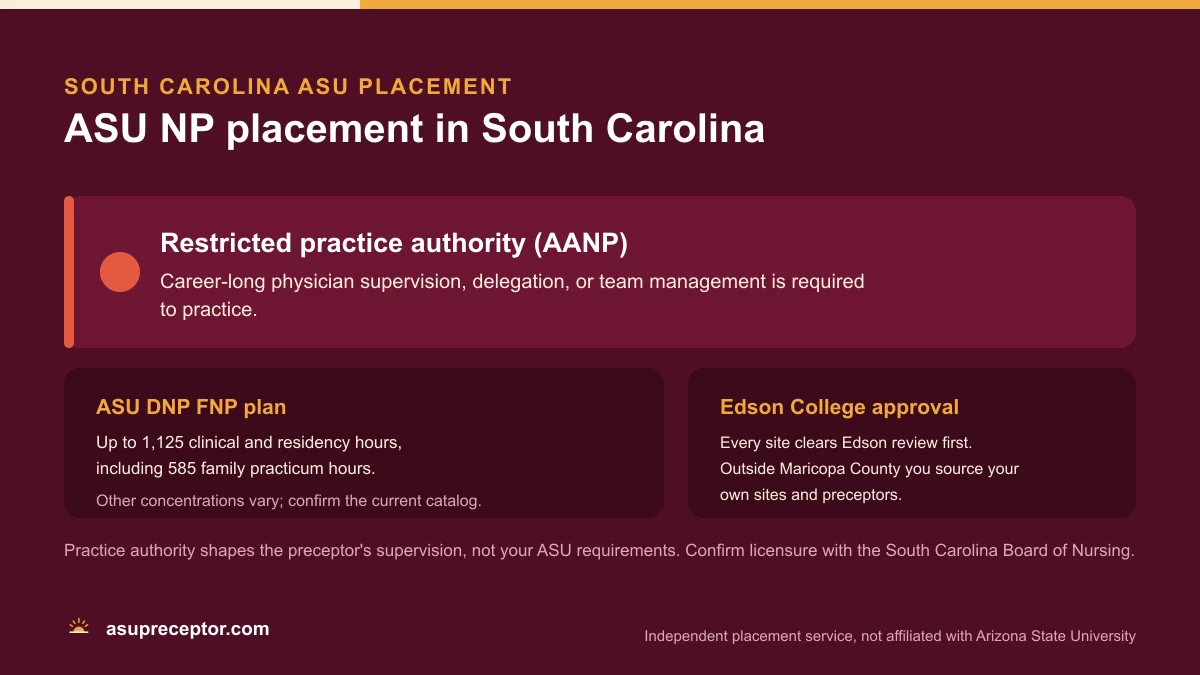 ASU NP placement in South Carolina: Restricted practice authority (AANP), on the ASU DNP FNP plan of up to 1,125 clinical and residency hours with 585 family practicum hours, with Edson College site approval