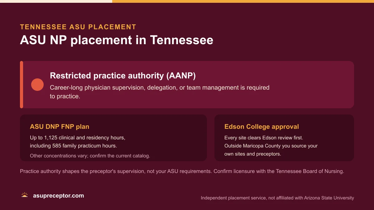 ASU NP placement in Tennessee: Restricted practice authority (AANP), on the ASU DNP FNP plan of up to 1,125 clinical and residency hours with 585 family practicum hours, with Edson College site approval