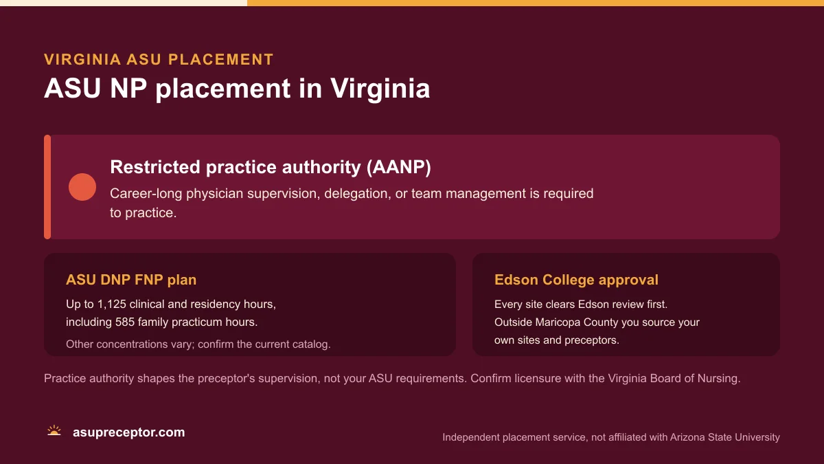 ASU NP placement in Virginia: Restricted practice authority (AANP), on the ASU DNP FNP plan of up to 1,125 clinical and residency hours with 585 family practicum hours, with Edson College site approval