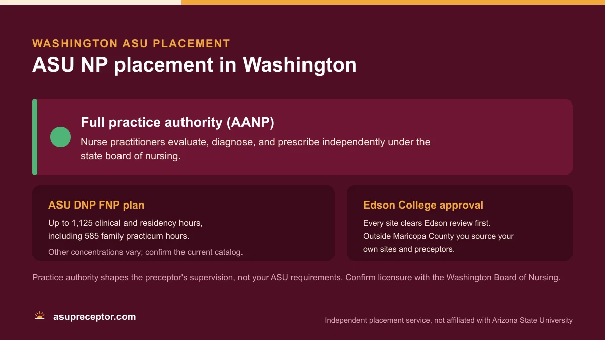 ASU NP placement in Washington: Full practice authority (AANP), on the ASU DNP FNP plan of up to 1,125 clinical and residency hours with 585 family practicum hours, with Edson College site approval