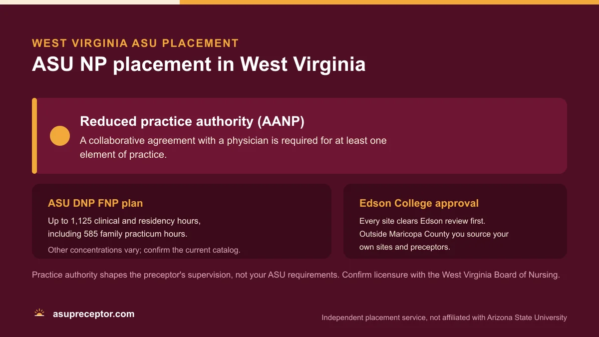 ASU NP placement in West Virginia: Reduced practice authority (AANP), on the ASU DNP FNP plan of up to 1,125 clinical and residency hours with 585 family practicum hours, with Edson College site approval