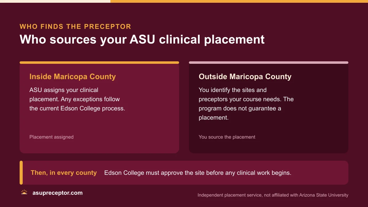 Diagram of who sources an ASU clinical placement: inside Maricopa County ASU assigns it, outside the student identifies sites and preceptors, and Edson College approves every site