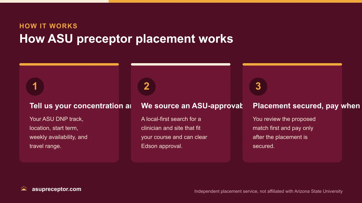 Three-step diagram of how ASU preceptor placement works, from your concentration and city to an ASU-approvable preceptor and a secured placement